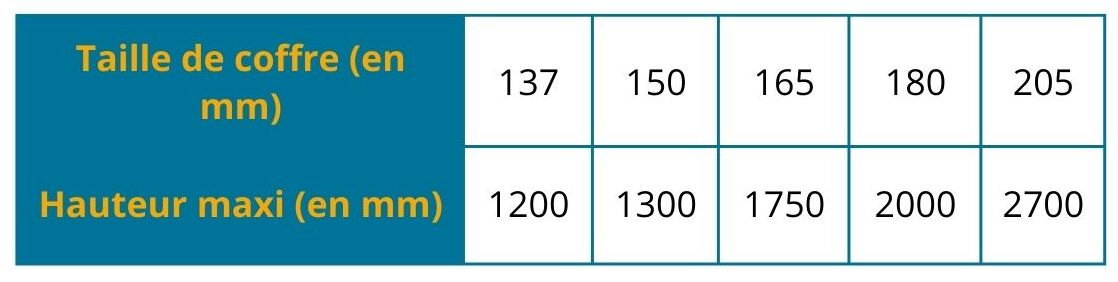 Taille de coffre en fonction de la hauteur maximum du tablier